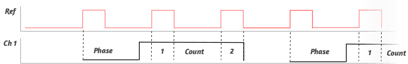 Phase Pulse same count